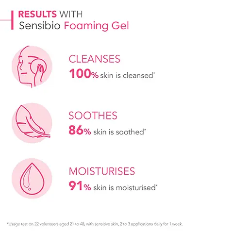 Image 1, RESULTS WITH Sensibio Foaming Gel CLEANSES 100% skin is cleansed SOOTHES 86% skin is soothed MOISTURISES 91% skin is moisturised "Usage test on 22 volunteers aged 21 to 48, with sensitive skin, 2 to 3 applications daily for 1 week. Image 2, MY ROUTINE WITH Sensibio Foaming Gel SENSITIVE SKIN Cleanse Care 1 2 BIODERMA LABORATOIRE DERMATOLOGIQUE Sensibio Gel moussant BIODERMA LABORATOIRE DERMATOLOGIQUE Sensibio Defensive Image 3, HOW TO USE Sensibio Foaming Gel 1 2 Apply daily on wet skin Work into a foam with your fingers 3 Rinse and gently dry