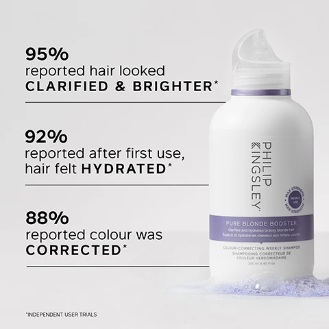 Image 1 - A white bottle of Philip Kingsley Pure Blonde Booster shampoo is shown, with text alongside it stating that 95% reported hair looked clarified and brighter, 92% reported hair felt hydrated after the first use, and 88% reported color was corrected, accompanied by a note about independent user trials.
Image 2 - A person holds a bottle of Philip Kingsley Pure Blonde Booster, with the product label visible, against a light gray background, alongside key benefits that highlight its effects on hair.
Image 3 - A close-up image of purple shampoo with bubbles, featuring a customer review that reads: The BEST PURPLE SHAMPOO I have used (and I have tried 4 others). It doesnt turn my hair purple at all, it just TAKES THE BRASSINESS OFF the blonde streaks in my white hair. CUSTOMER REVIEW.
Image 4 - A white bottle of shampoo with a purple label displays the brand name Philip Kingsley and contains key ingredients, including lavender oil, which calms the scalp and helps replenish oils in dry hair, and polyquaternium-10, which improves texture and quality of hair.
Image 5 - An image showing a side-by-side comparison of hair; the left side labeled Before features uneven, frizzy blonde hair, while the right side labeled After shows smooth, voluminous blonde hair styled in a bob.
Image 6 - Image shows a bottle of Philip Kingsley Pure Blonde Booster Shampoo on a light gray background, with instructions on how to use it listed beside the bottle: 1. Start with your regular shampoo to ensure hair is clean and free from product build-up. 2. Rinse well and apply Pure Blonde Booster Shampoo, massaging gently into the hair for 60 seconds. 3. Rinse thoroughly.