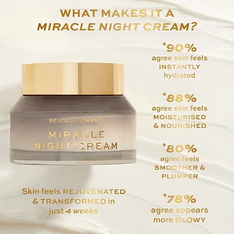 Image of a jar of Revolution Pro Miracle Night Cream with a gold lid, surrounded by a creamy background, displaying text that states: What makes it a Miracle Night Cream? *90% agree skin feels INSTANTLY hydrated *88% agree skin feels MOISTURISED & NOURISHED *80% agree feels SMOOTHER & PLUMPER *78% agree appears more GLOWY Skin feels REJUVENATED & TRANSFORMED in just 4 weeks.