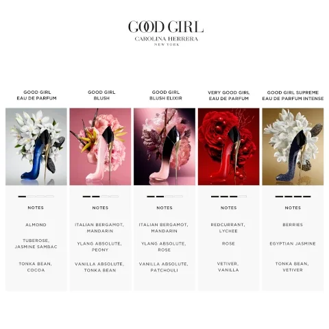 good girl eau de parfum. notes - almond, tuberose, jasmine sambac, tonka bean, cocoa. good girl blush notes = italitan bergamot, mandarin, ylang absolute, peony, vanilla absolute, tonka bean. good girl blush elixir notes = italitan bergamot, mandarin, ylang absolute, rose, vanilla absolute, patchouli. very good girl eau de parfum notes = reducrrant, lychee, rose, vetiver, vanilla. good girl supreme eau de parfum intense notes = berries, egyptian jasmin, tonka bean and vetiver.