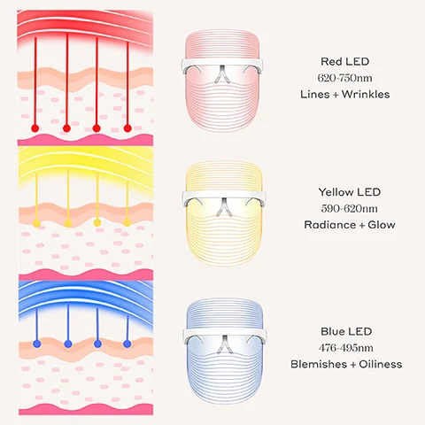 Image 1, An infographic showing three sections of LED treatments for skin: the top section illustrates red LED (620-750nm) addressing lines and wrinkles, the middle section shows yellow LED (590-620nm) for radiance and glow, and the bottom section depicts blue LED (476-495nm) targeting blemishes and oiliness; each section includes a corresponding face graphic and labeled text.
image 2, A woman holds a transparent visor with purple lines in front of her face, with icons and text on the right side highlighting features such as 3 Light therapies, Lightweight, Portable, USB rechargeable, One size fits all, and 15 minute timer.
image 3, A smiling woman is wearing a clear facial shield with orange lines, and there are two badges on the right side indicating 2024 Beauty Awards Platinum Winner and Menopause Friendly.
image 4, A woman is smiling and holding two round, soft, gray makeup remover pads in front of her eyes, with various text on the right side listing their features: removes makeup with just warm water, wash + reuse 1000s of times, bamboo microfibre, super soft, ideal for sensitive skin, machine washable at 30°C, eco-friendly.